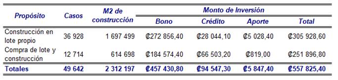 Tabla con la inversión por construcción en lote propio y compra de lote y construcción en el periodo 2017-2021.